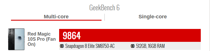 A screenshot of a Geekbench 6 benchmark result for the Red Magic 10S Pro. The image shows the phone's multi-core score of 9864. The phone is identified as having a Snapdragon 8 Elite SM8750-AC processor and 16GB of RAM.
