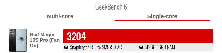 A screenshot of a Geekbench 6 benchmark result for the Red Magic 10S Pro. The image shows the phone's single-core score of 3204. The phone is identified as having a Snapdragon 8 Elite SM8750-AC processor and 16GB of RAM.