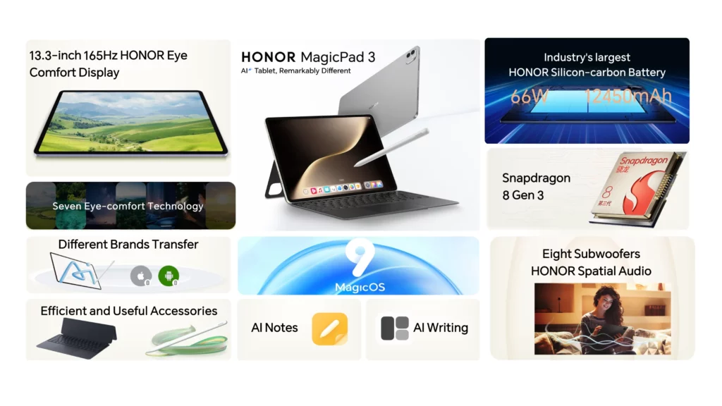 An infographic detailing the key features and specifications of the HONOR MagicPad 3. It highlights the 13.3-inch display, a 12450mAh battery, Snapdragon 8 Gen 3 processor, AI features like AI Notes and AI Writing, and the included accessories. Product images and illustrations accompany each feature description.