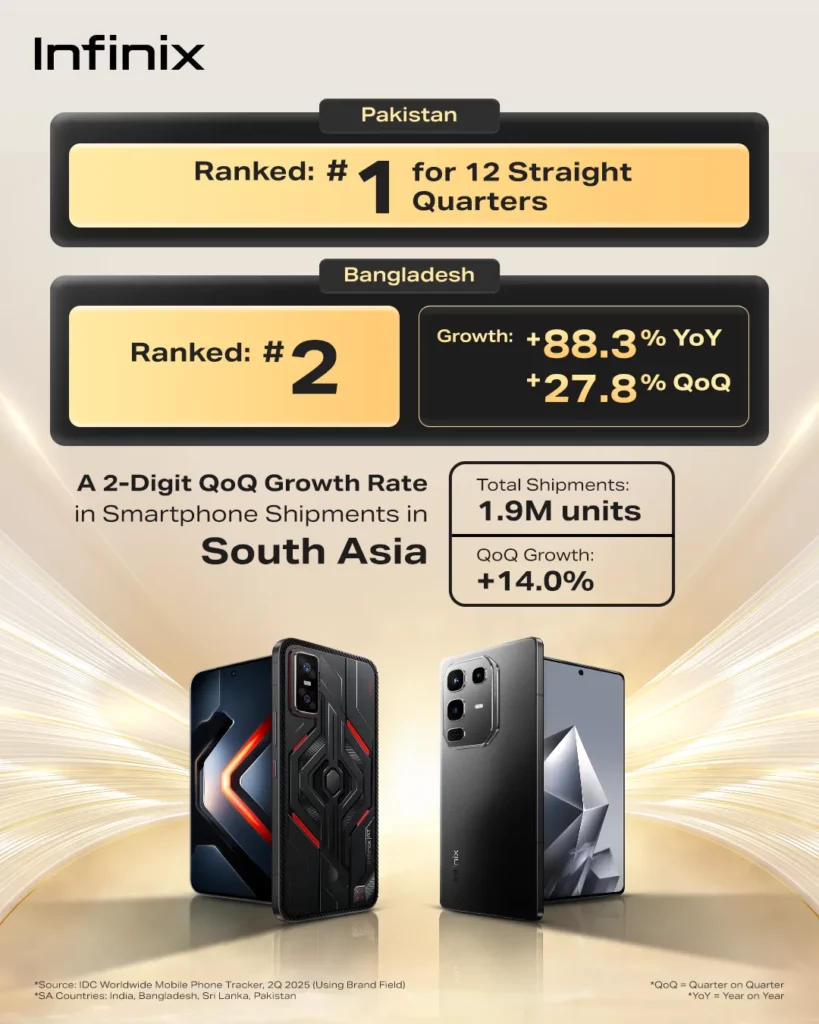 Infographic highlighting Infinix's market leadership in South Asia. It shows Infinix ranked #1 in Pakistan for 12 consecutive quarters and #2 in Bangladesh, with a 14.0% quarter-on-quarter shipment growth for the region.