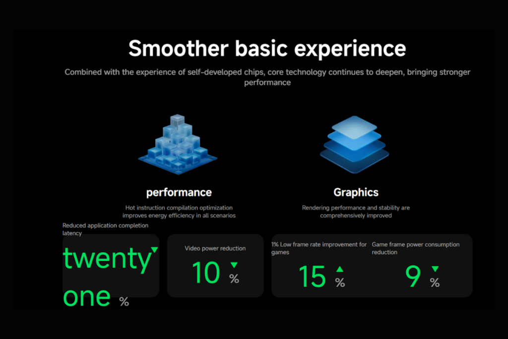 HyperOS 3 brings a number of under-the-hood optimizations. The system is built on a new HyperCore engine, which claims to deliver:

21% faster app launches.
15% better gaming performance.
9% lower touch latency.
10% less power consumption for video playback.