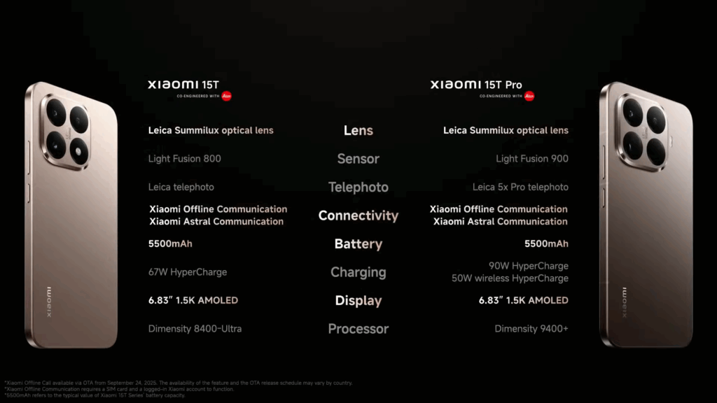 A comparison slide detailing the specifications of the Xiaomi 15T and Xiaomi 15T Pro. The 15T features the Dimensity 8400-Ultra and 67W HyperCharge, while the 15T Pro features the Dimensity 9400+, Leica 5x Pro telephoto, 90W HyperCharge, and 50W wireless HyperCharge. Both have a 6.83-inch 1.5K AMOLED display and a 5500mAh battery.