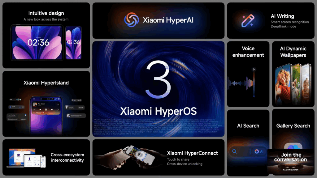 A graphic detailing the features of the new Xiaomi HyperOS 3 and Xiaomi HyperAI. Key elements highlighted are Intuitive design, AI Writing, AI Dynamic Wallpapers, Xiaomi Hyperisland, AI Search, Gallery Search, Cross-ecosystem interconnectivity, and Xiaomi HyperConnect.