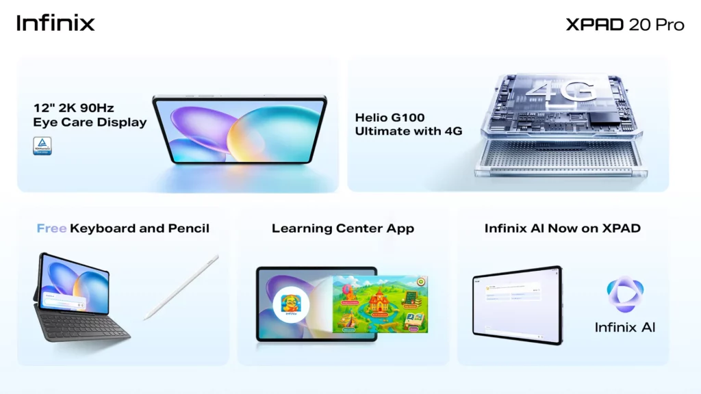 A grid of five key features for the Infinix XPAD 20 Pro. The panels show: the 12" 2K 90Hz Eye Care Display, the Helio G100 Ultimate with 4G chip, the Free Keyboard and Pencil bundle, the pre-loaded Learning Center App, and the Infinix AI functionality.