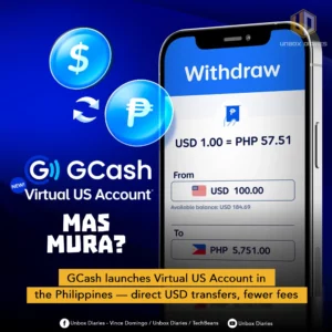 A smartphone displaying a "Withdraw" screen from a financial app, showing a conversion of "USD 1.00 = PHP 57.51" and a transaction from USD to PHP, is on the right side of the image. On the left, a large "GCash Virtual US Account" logo is visible, with dollar and peso currency icons above it, connected by a circular arrow. Text below the GCash logo asks "MAS MURA?". The background is a gradient of blue. The "UNBOX DIARIES" logo is at the top right. A yellow banner at the bottom announces "GCash launches Virtual US Account in the Philippines — direct USD transfers, fewer fees". Social media icons and text are present at the very bottom.