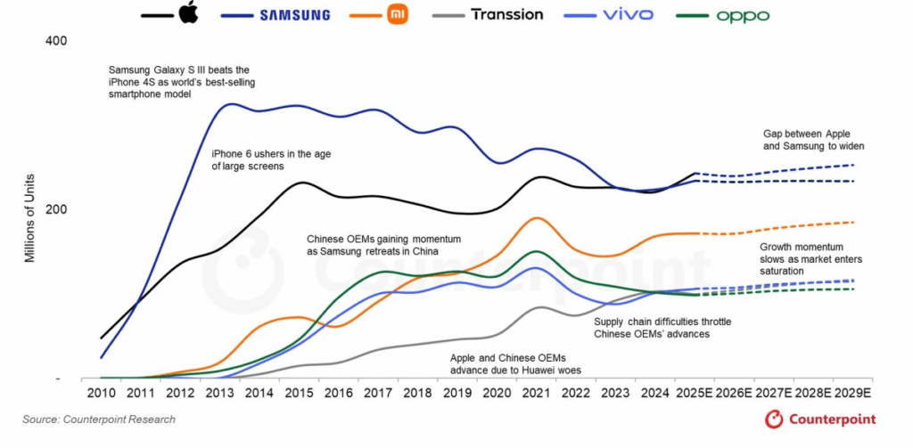 Forecasts show Apple finally overtaking Samsung in global smartphone shipments - Unbox Diaries