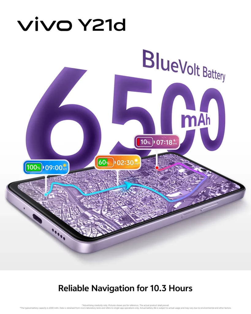 A close-up graphic of the vivo Y21d phone displaying a colorful map and battery usage indicators. Large text highlights the "BlueVolt Battery 6500 mAh." Smaller text notes: "Reliable Navigation for 10.3 Hours."