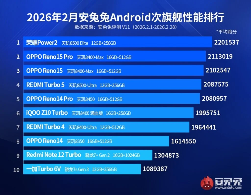 HONOR Power 2 leads AnTuTu’s February 2026 sub-flagship rankings 
