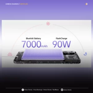 A promotional graphic for Unbox Diaries featuring an internal x-ray view of a smartphone. A large purple glowing battery is highlighted in the center, labeled "BlueVolt Battery 7000mAh" and "FlashCharge 90W." An arched dotted line above the phone shows icons for sunrise, midday sun, and a crescent moon, symbolizing all-day power.