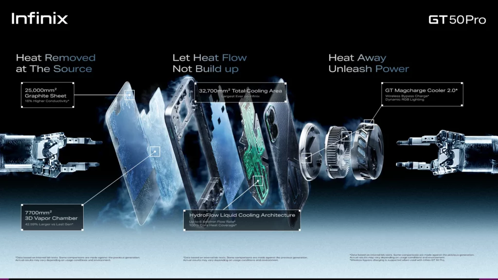 An exploded-view diagram of the Infinix GT 50 Pro components held by two robotic arms on a dark blue background. Text highlights key specs: "Heat Removed at The Source" with a 25,000mm² Graphite Sheet and a 7700mm² 3D Vapor Chamber; "Let Heat Flow Not Build up" with a 32,700mm² Total Cooling Area and HydroFlow Liquid Cooling Architecture; and "Heat Away Unleash Power" featuring the external GT Magcharge Cooler 2.0 with dynamic RGB lighting.