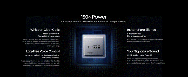 Dark infographic highlighting the "150x Power" of the ANKER Thus AI chip. A central close-up shows the square silver processor labeled "ANKER Thus inside." Surrounding text outlines four key on-device features: Whisper-Clear Calls, Lag-Free Voice Control, Instant Pure Silence, and Your Signature Sound.