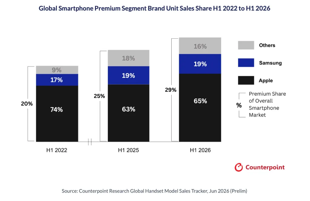 Apple captures 65% of the premium smartphone market as high-end sales hit record levels